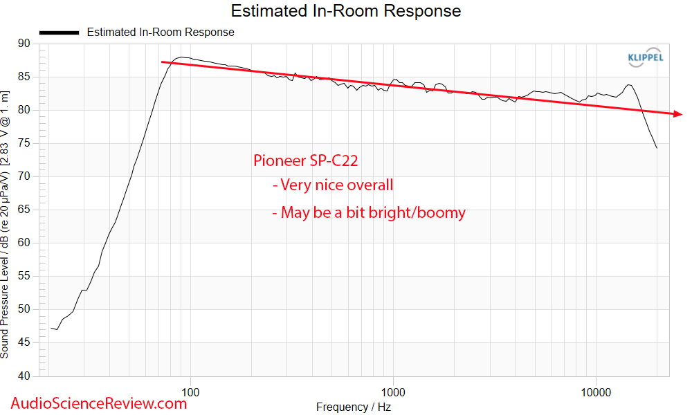 Pioneer SP-C22 Measurements Predicted in-room Frequency Response Home Theater center speaker.png