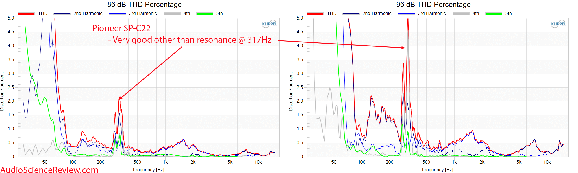 Pioneer SP-C22 Measurements Relative THD Distortion Response Home Theater center speaker.png