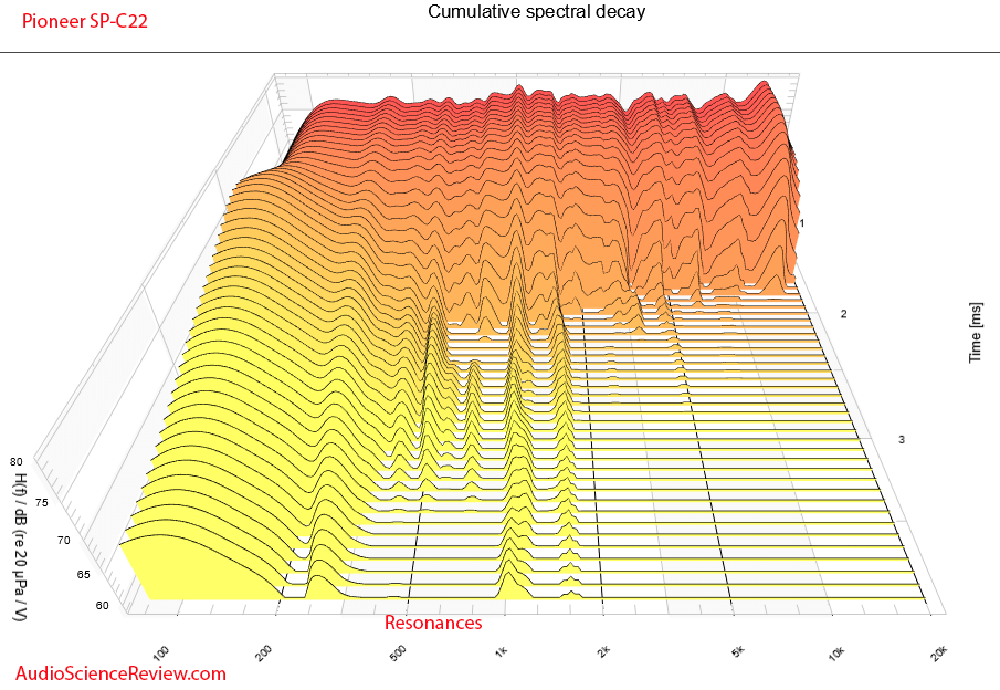 Pioneer SP-C22 Measurements waterfall csd Response Home Theater center speaker.png