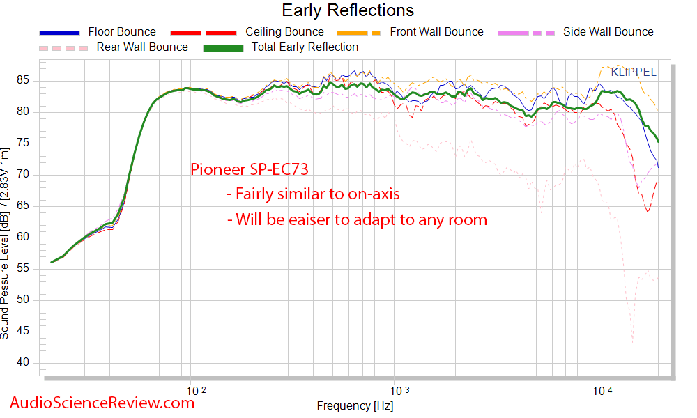 Pioneer SP-EC73 Elite Center Speaker CEA-2034 Spinorama Early Window Audio Measurements.png