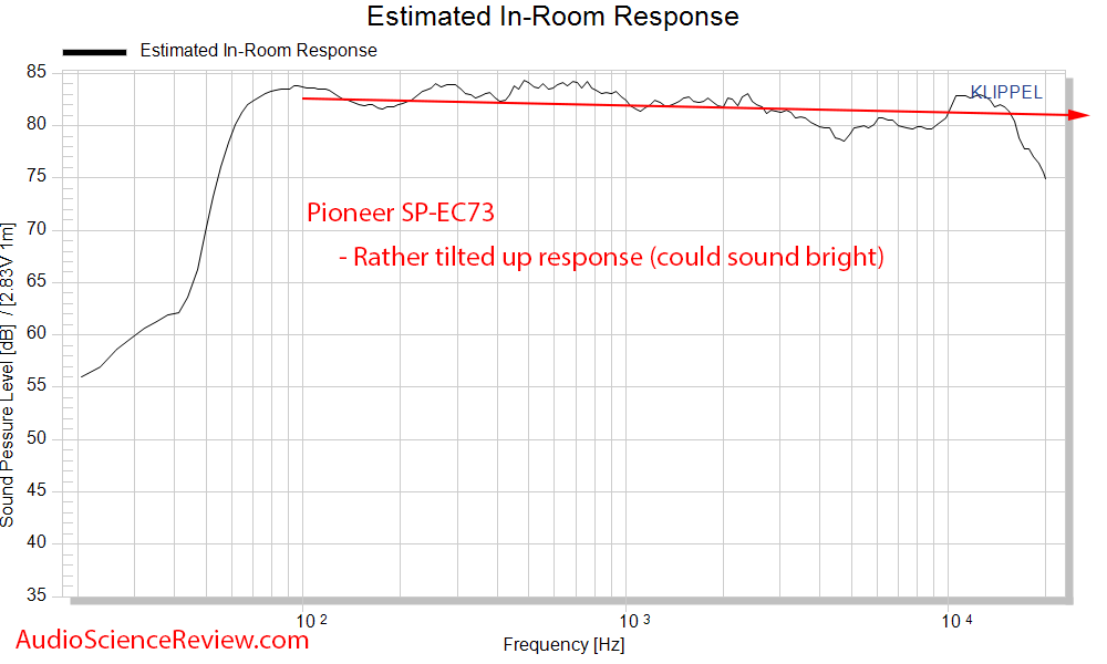 Pioneer SP-EC73 Elite Center Speaker CEA-2034 Spinorama Predicted In-room Audio Measurements.png