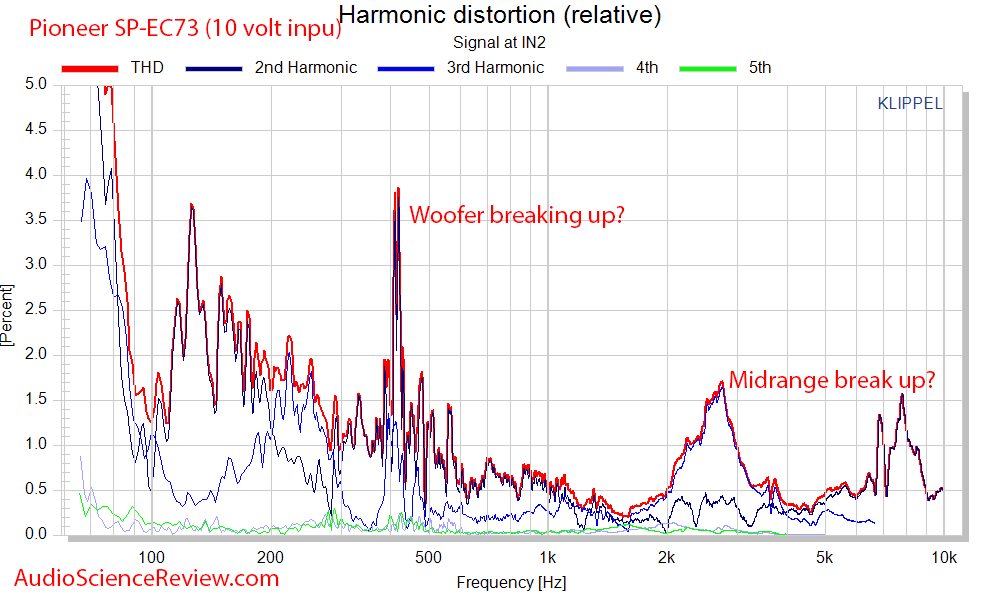 Pioneer SP-EC73 Elite Center Speaker distortion Audio Measurements.png