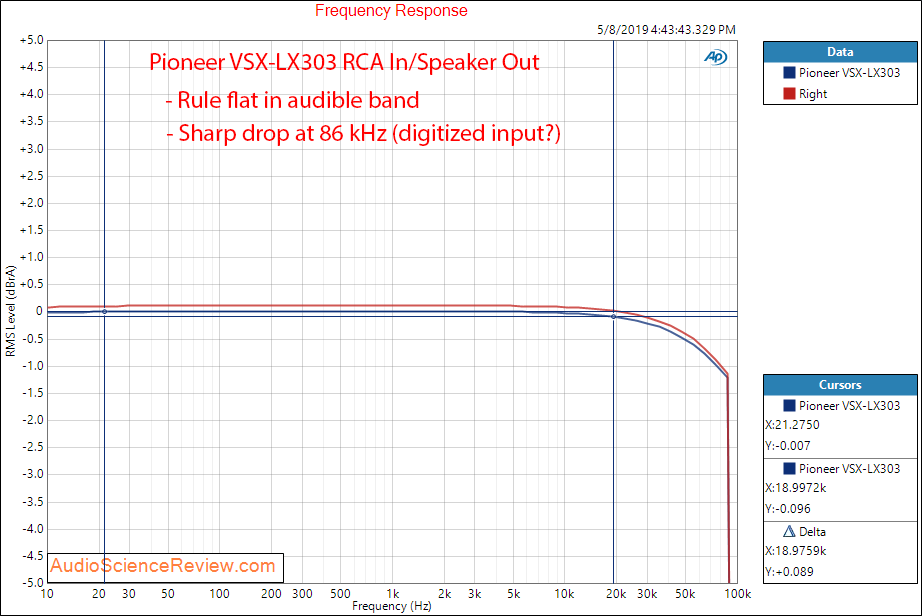 Pioneer VSX-LX303 AVR Amplifier Frequency Response Audio Measurements.png