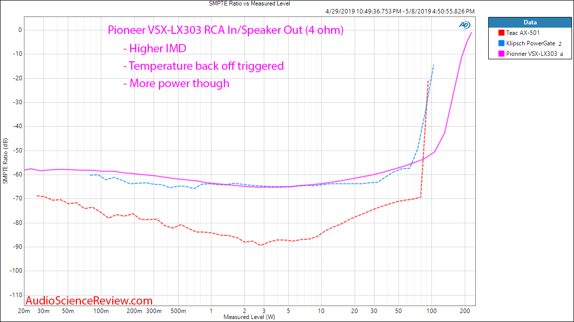 Pioneer VSX-LX303 AVR Amplifier IMD vs Power Audio Measurements.png