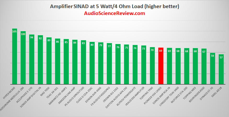 Pioneer VSX-LX303 AVR Amplifier SINAD Audio Measurements.png