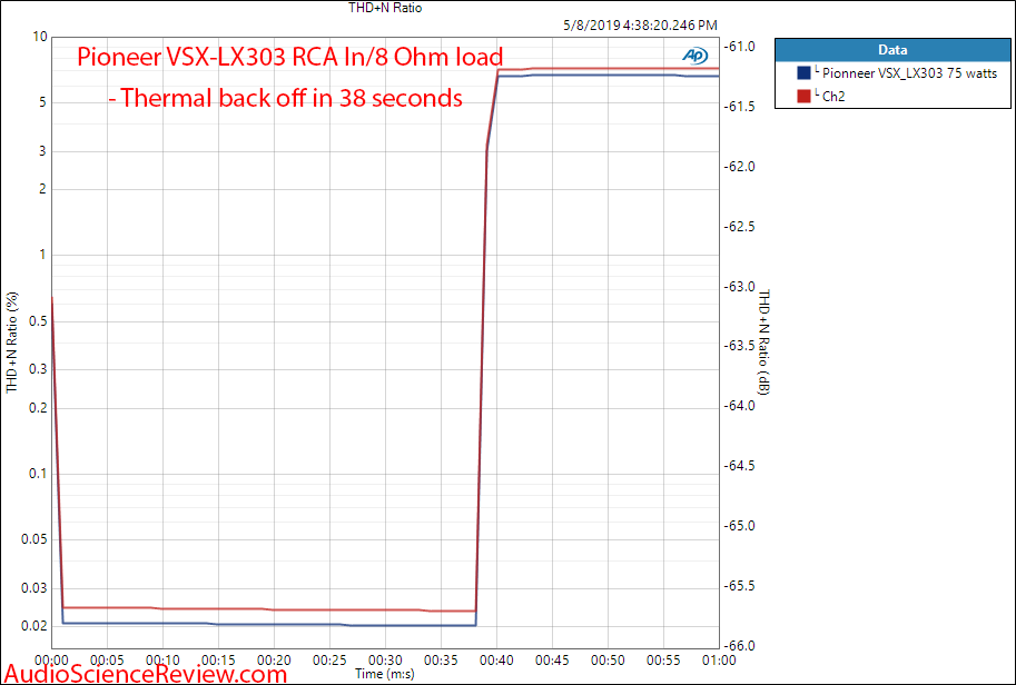 Pioneer VSX-LX303 AVR Amplifier Thermal Back Off Audio Measurements.png