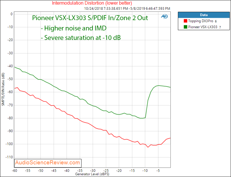 Pioneer VSX-LX303 AVR DAC IMD Audio Measurements.png
