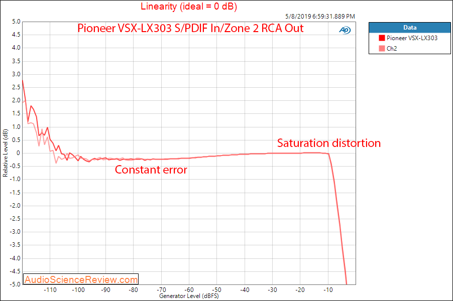 Pioneer VSX-LX303 AVR DAC Linearity Audio Measurements.png