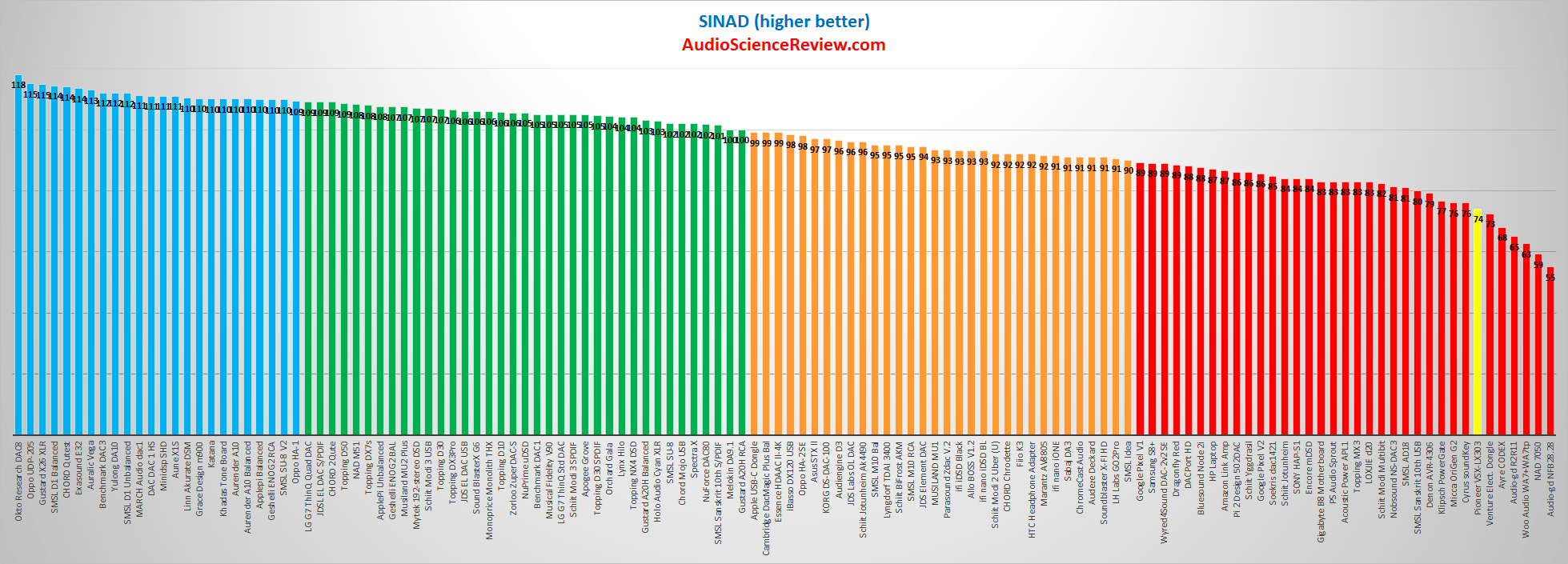 Pioneer VSX-LX303 AVR DAC SINAD Audio Measurements.png