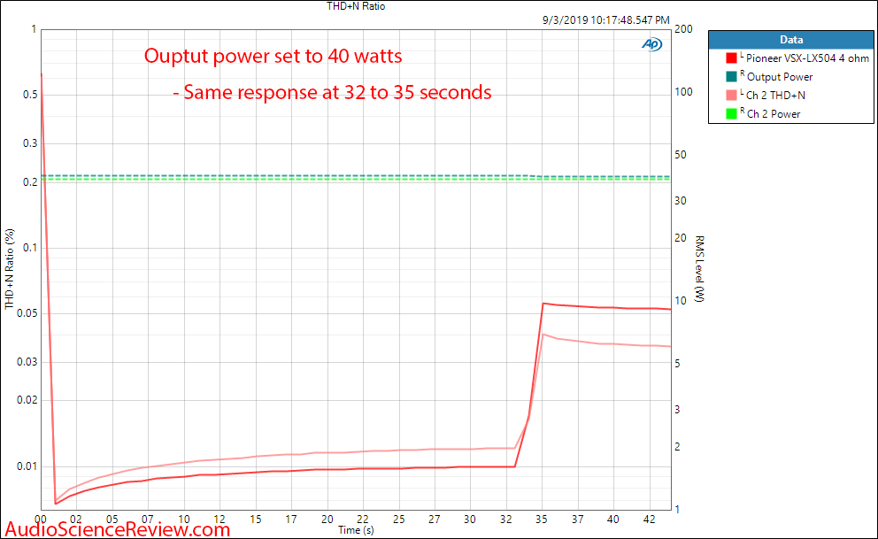 Pioneer VSX-LX504  Home Theater AVR Amp 40 watt warm-up Audio Measurements.png