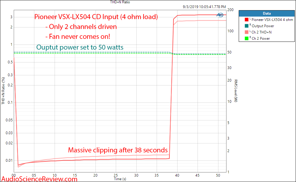 Pioneer VSX-LX504  Home Theater AVR Amp 50 watt warm-up Audio Measurements.png