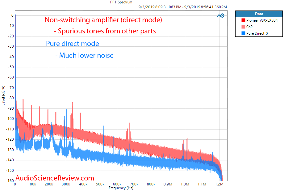 Pioneer VSX-LX504  Home Theater AVR Amp Analog In 1 kHz FFT Audio Measurements.png