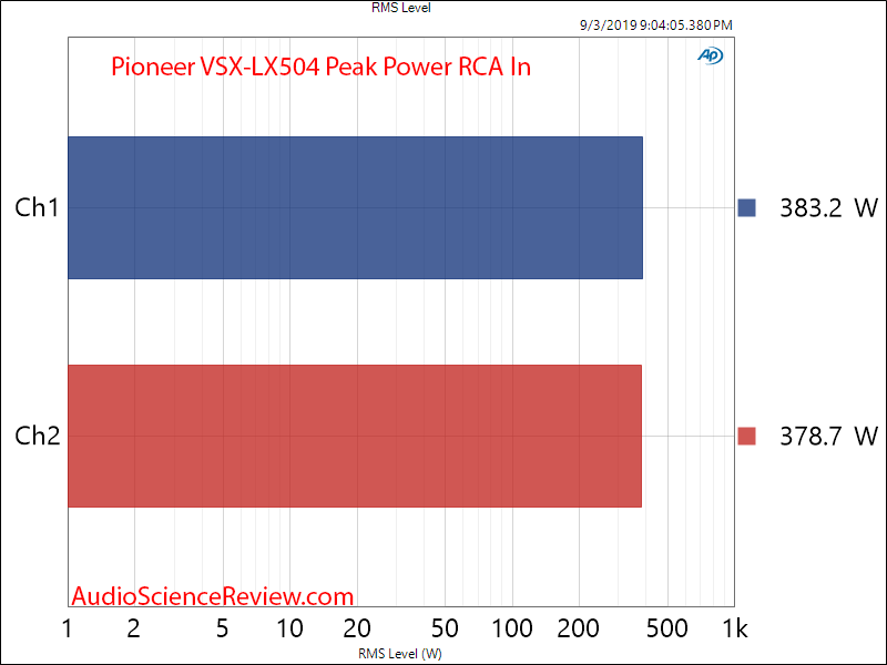Pioneer VSX-LX504  Home Theater AVR Amp Analog In Peak Power at 4 ohm Audio Measurements.png