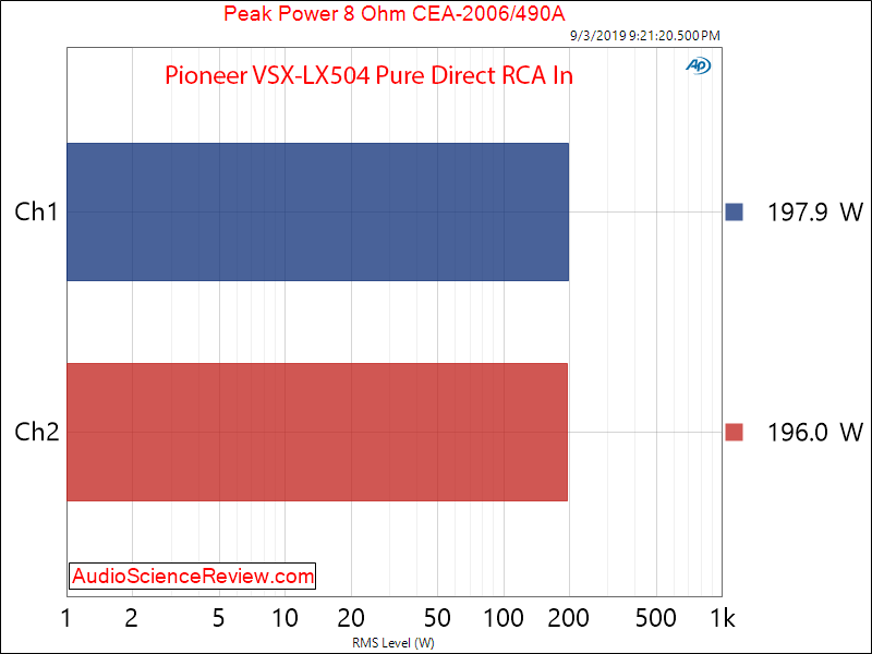 Pioneer VSX-LX504  Home Theater AVR Amp Analog In Peak Power at 8 ohm Audio Measurements.png