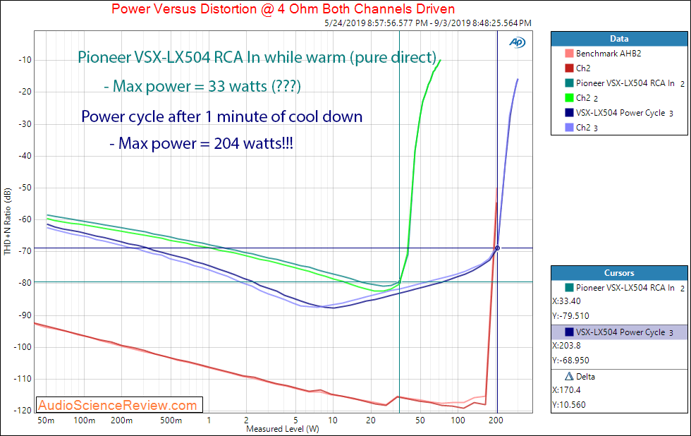 Pioneer VSX-LX504  Home Theater AVR Amp Analog In Power at 4 ohm Audio Measurements.png