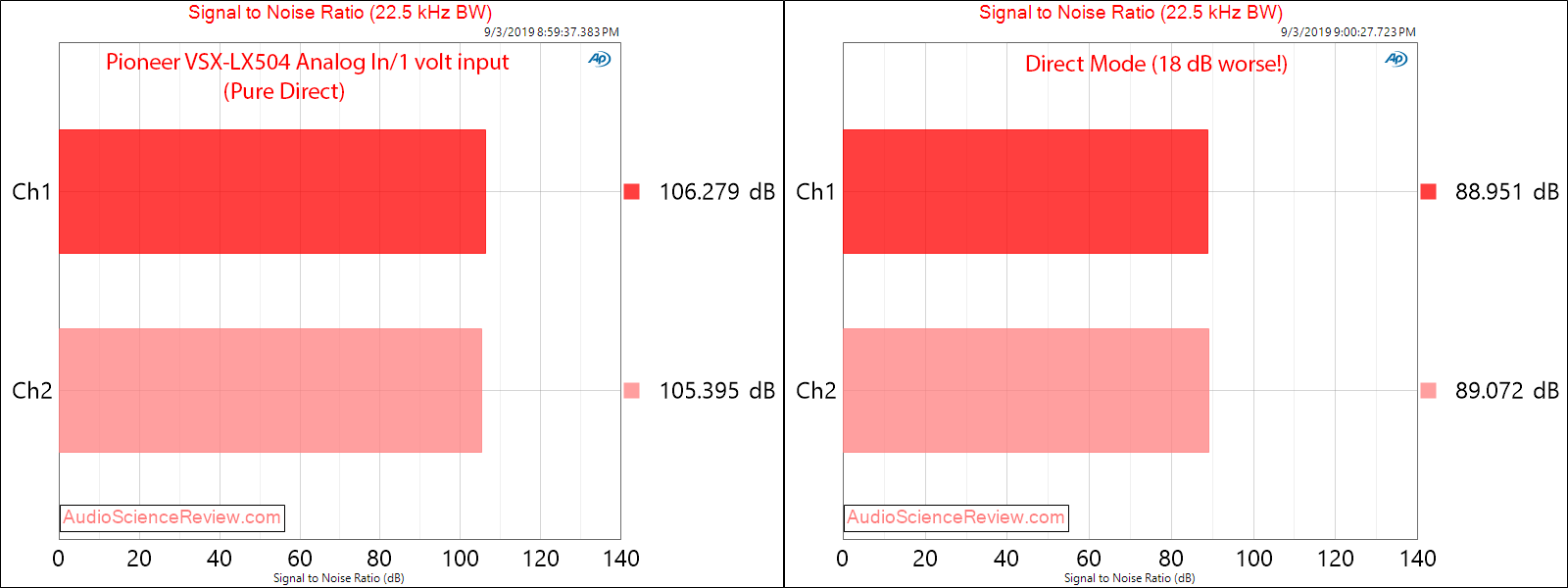 Pioneer VSX-LX504  Home Theater AVR Amp Analog In Signal to Noise Ratio Audio Measurements.png