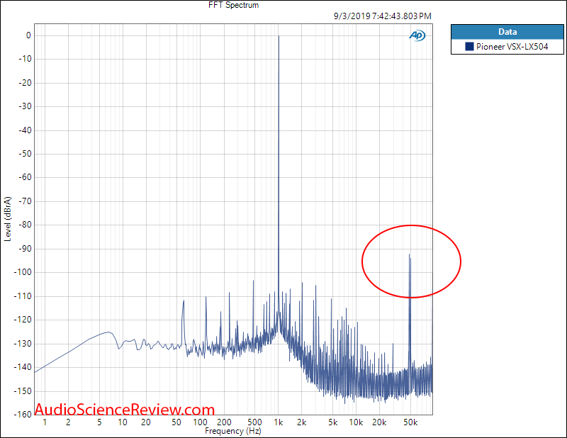 Pioneer VSX-LX504  Home Theater AVR DAC 1 kHz FFT Audio Measurements.png