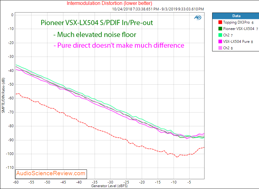 Pioneer VSX-LX504  Home Theater AVR DAC IMD Audio Measurements.png