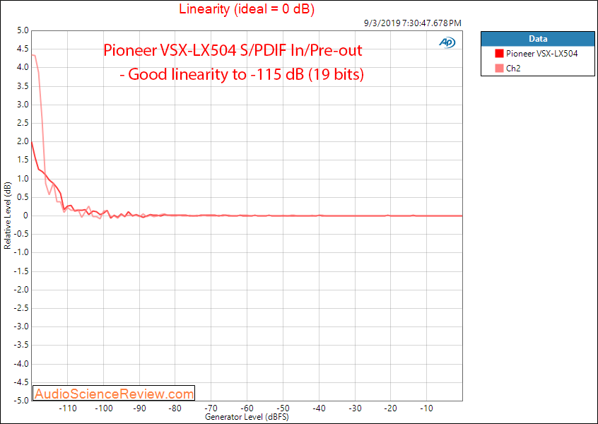 Pioneer VSX-LX504  Home Theater AVR DAC Linearity Audio Measurements.png