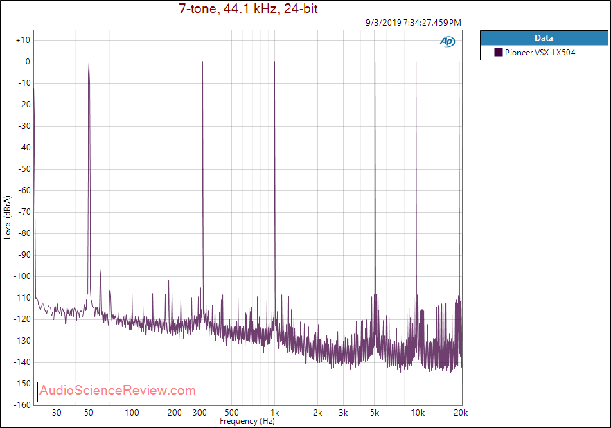 Pioneer VSX-LX504  Home Theater AVR DAC Multitone Audio Measurements.png