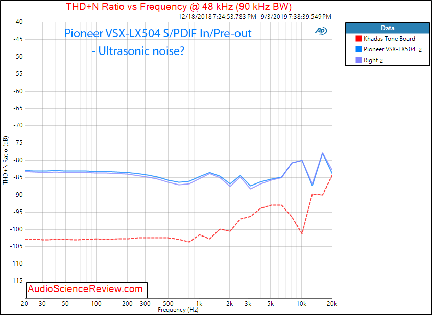 Pioneer VSX-LX504  Home Theater AVR DAC THD vs Frequency Audio Measurements.png