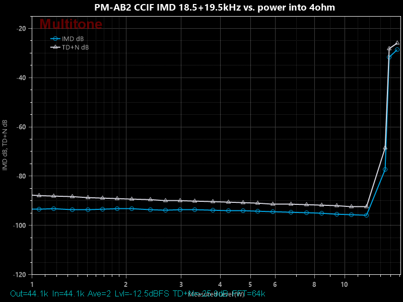 PM-AB2 CCIF IMD 18.5+19.5kHz vs. power into 4ohm.png