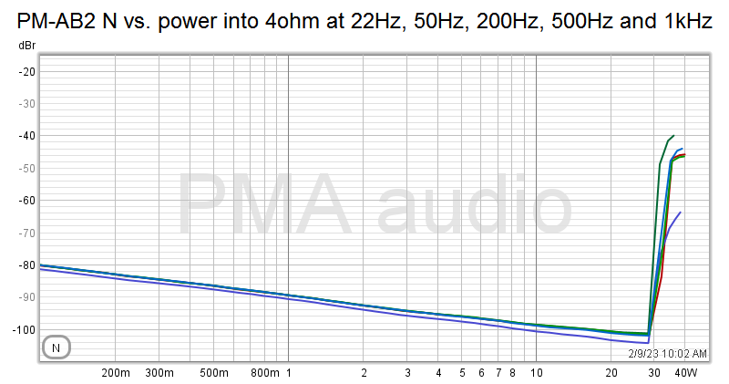 PM-AB2 N vs. power into 4ohm at 22Hz, 50Hz, 200Hz, 500Hz and 1kHz.png