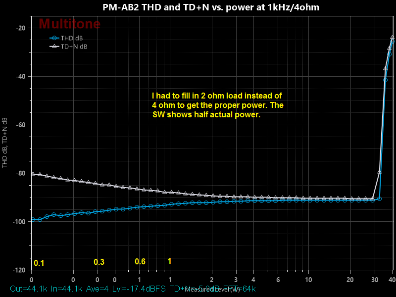 PM-AB2 THD and TD+N vs. power at 1kHz-4ohm.png