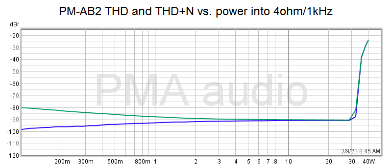 PM-AB2 THD and TD+N vs. power at 1kHz-4ohm REW.png