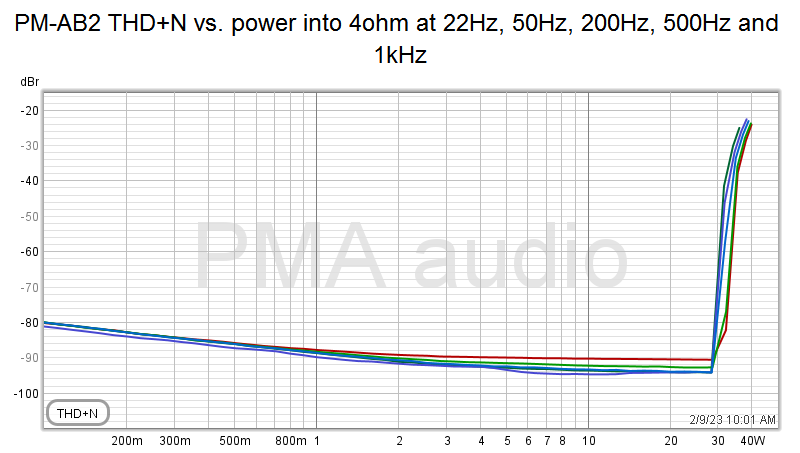 PM-AB2 THD+N vs. power into 4ohm at 22Hz, 50Hz, 200Hz, 500Hz and 1kHz.png