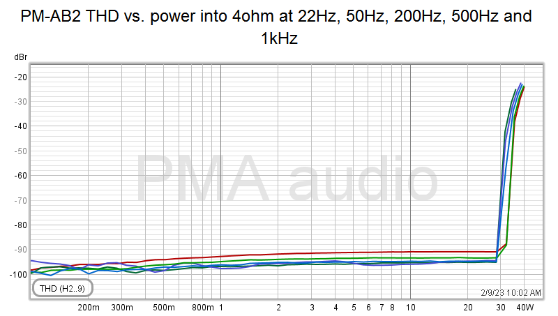 PM-AB2 THD vs. power into 4ohm at 22Hz, 50Hz, 200Hz, 500Hz and 1kHz.png