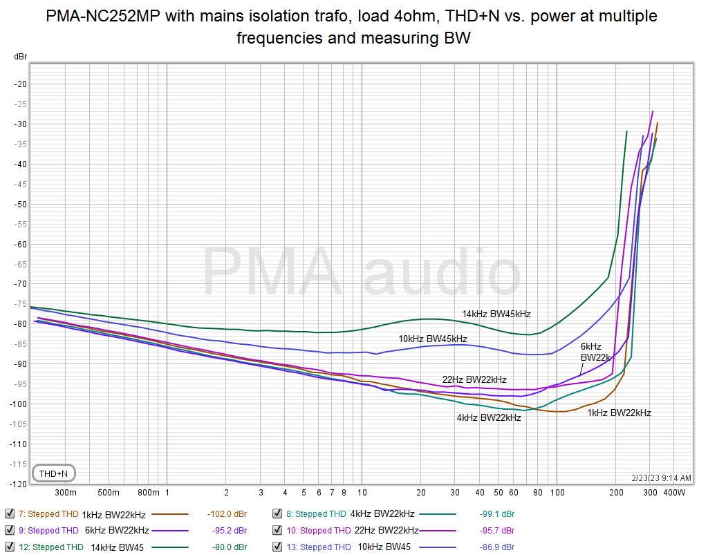 PMA-NC252MP mains with isolation trafo, load 4ohm, thdnpower.png