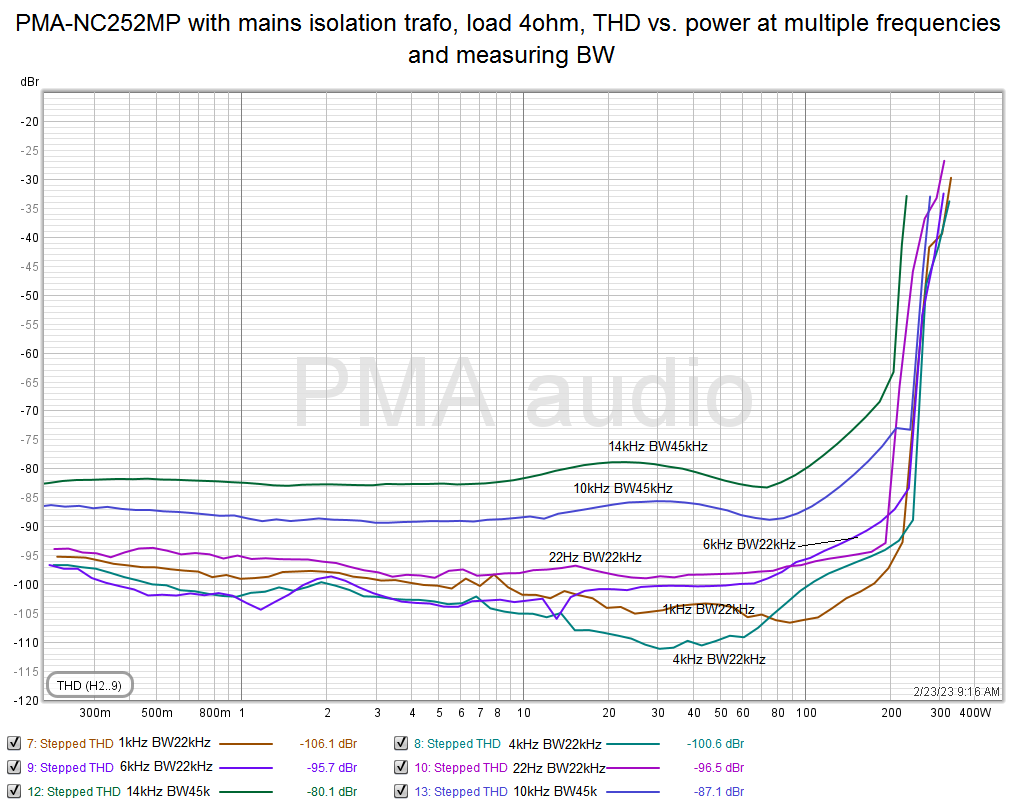 PMA-NC252MP mains with isolation trafo, load 4ohm, thdpower.png