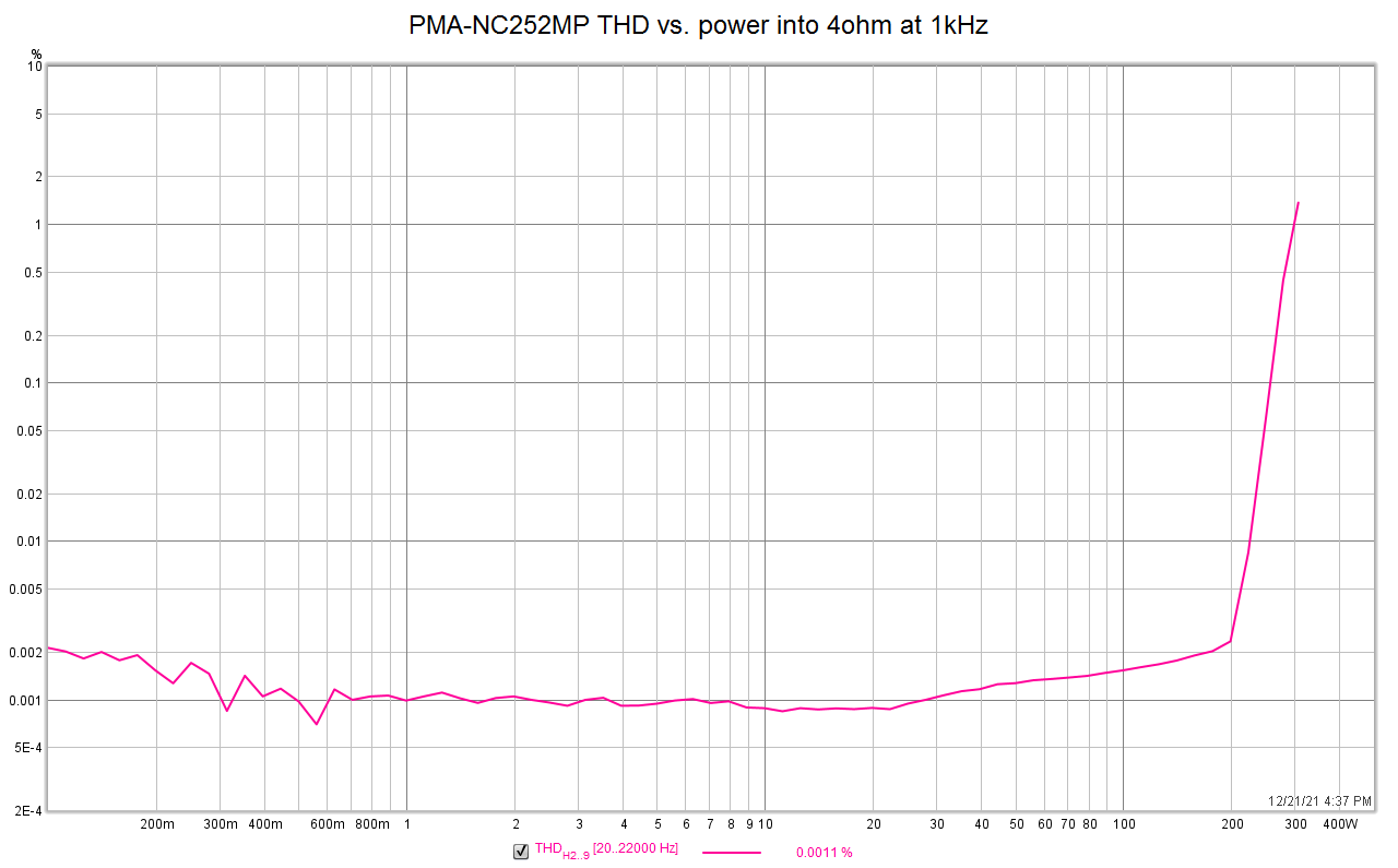 PMA-NC252MP_THDampl%_4ohm_1kHz.png