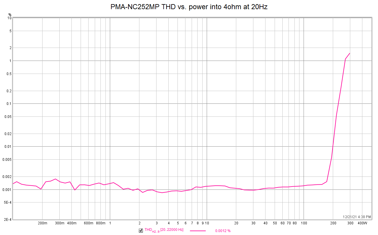 PMA-NC252MP_THDampl%_4ohm_20Hz.png