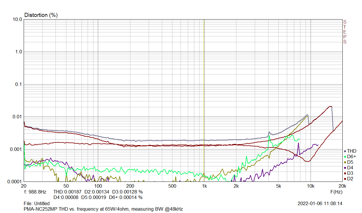 PMA-NC252MP_thdfreq_65W_@48kHz.png