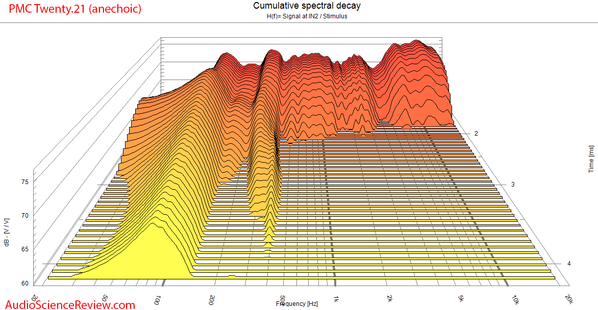 PMC Twenty.21 stand mount bookshelf speaker CSD waterfall measurements.png