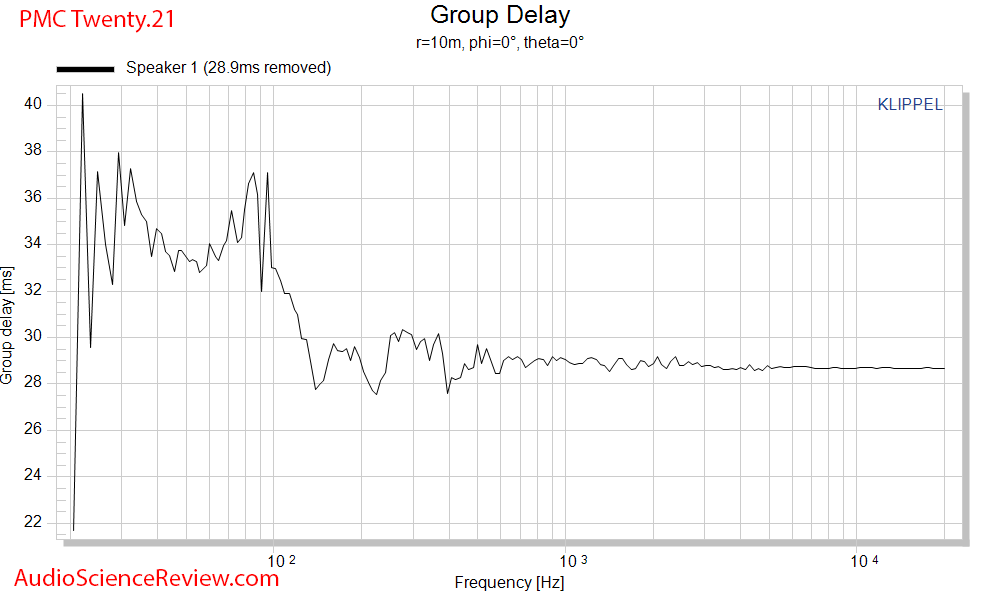 PMC Twenty.21 stand mount bookshelf speaker Group Delay measurements.png
