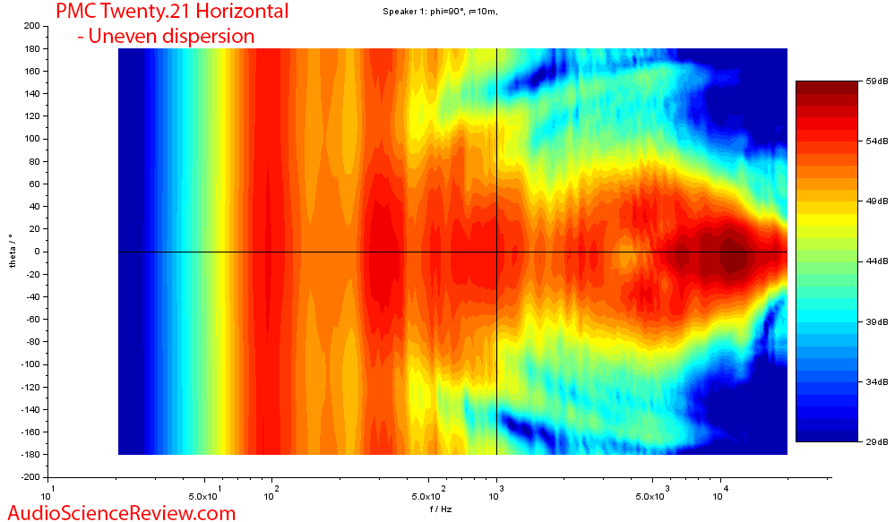 PMC Twenty.21 stand mount bookshelf speaker Horizontal directivity measurements.png