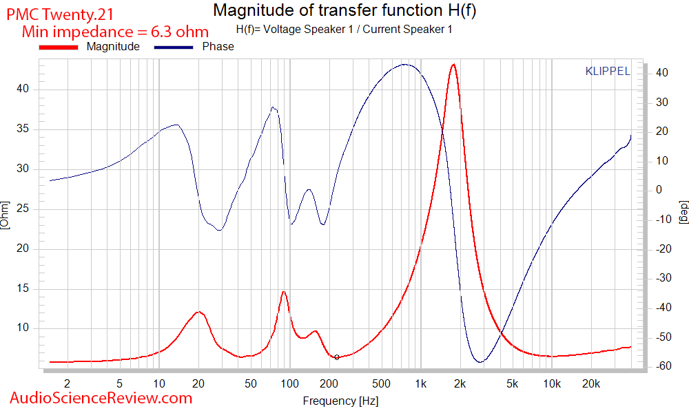 PMC Twenty.21 stand mount bookshelf speaker impedance and phase measurements.png
