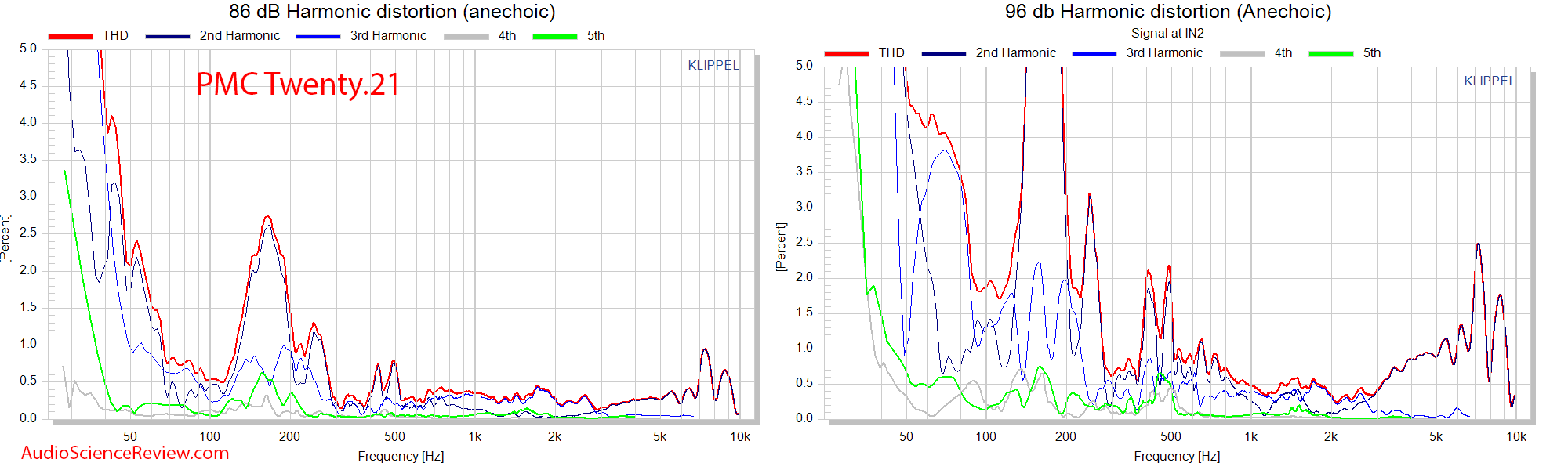 PMC Twenty.21 stand mount bookshelf speaker Relative distortion measurements.png