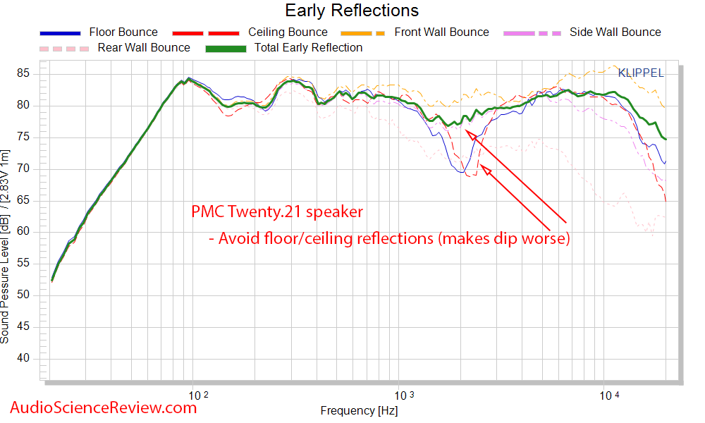 PMC Twenty.21 stand mount bookshelf speaker Spinorama CEA-2034 early reflections frequency res...png