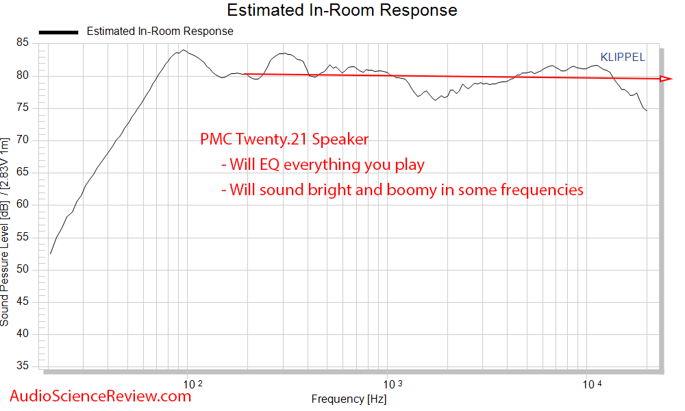 PMC Twenty.21 stand mount bookshelf speaker Spinorama CEA-2034 Predicted In-room frequency res...png