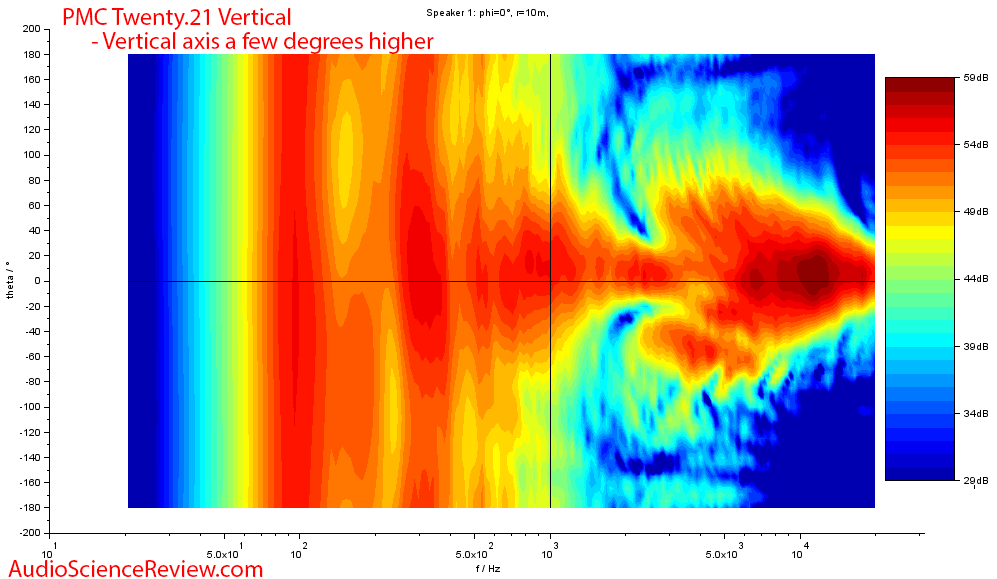 PMC Twenty.21 stand mount bookshelf speaker Vertical directivity measurements.png
