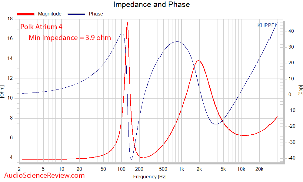 Polk Atrium 4 Measurements impedance and phase.png
