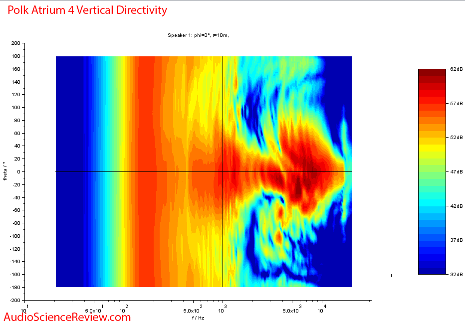 Polk Atrium 4 Measurements Vertical Directivity.png