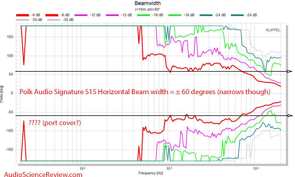 Polk Audio Signature S15 Bookshelf Speaker Beamwidth Measurements.png