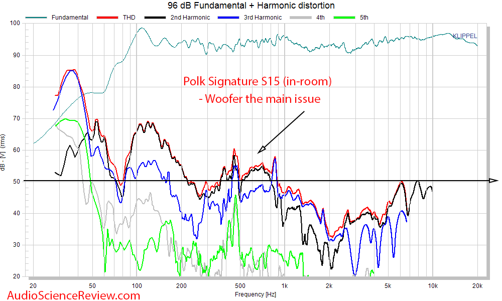 Polk Audio Signature S15 Bookshelf Speaker distortion Measurements.png