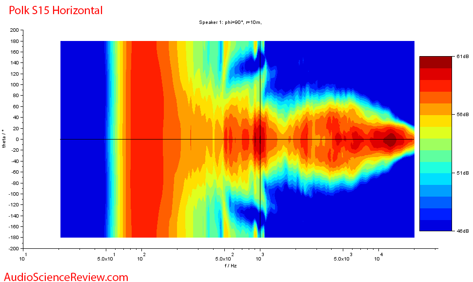 Polk Audio Signature S15 Bookshelf Speaker Horizontal Directivity Measurements.png