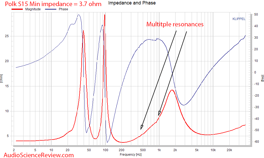 Polk Audio Signature S15 Bookshelf Speaker Impedance and Phase Measurements.png